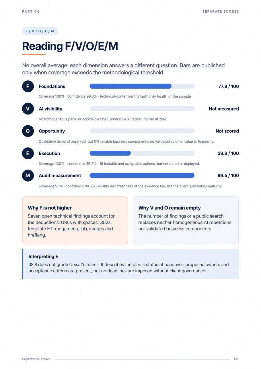 External SEO and GEO audit of urssaf.fr — page 6 of 20